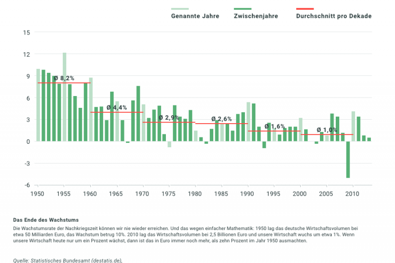 Grafiken Diagramme Diagramm Wirtschaft Statistik Stei