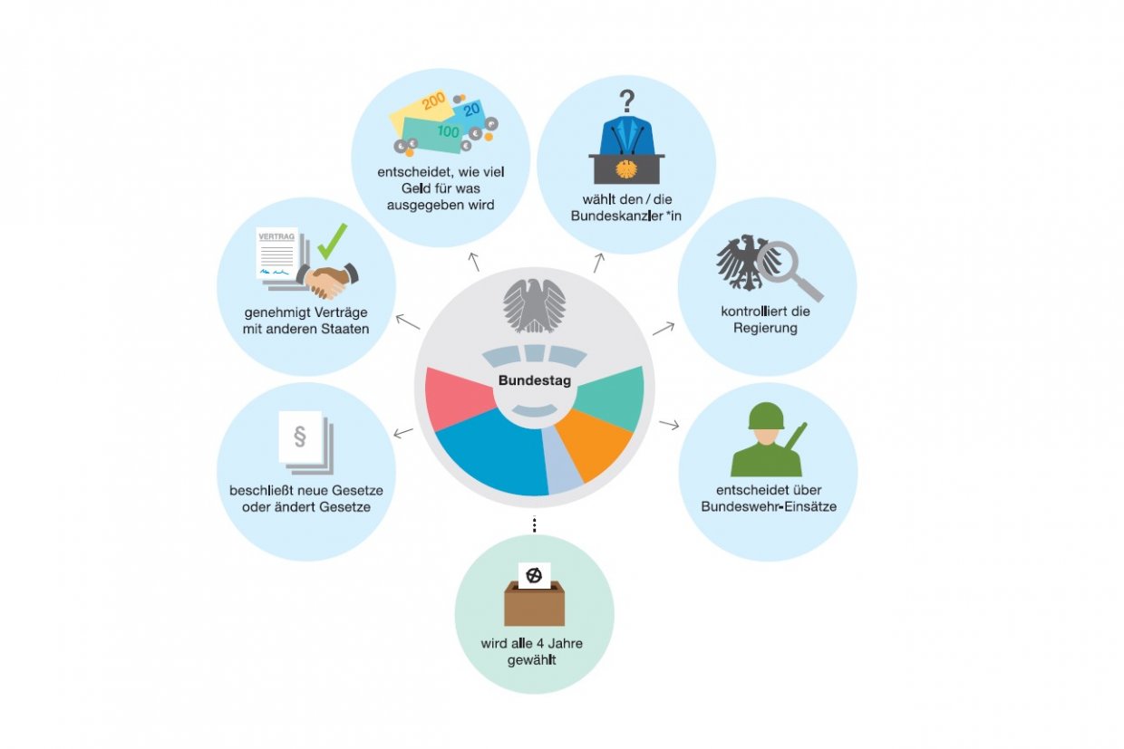 Das macht der Bundestag