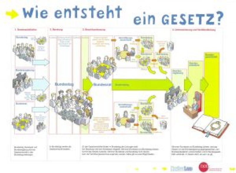 Wie Entsteht Ein Gesetz? | Bpb.de