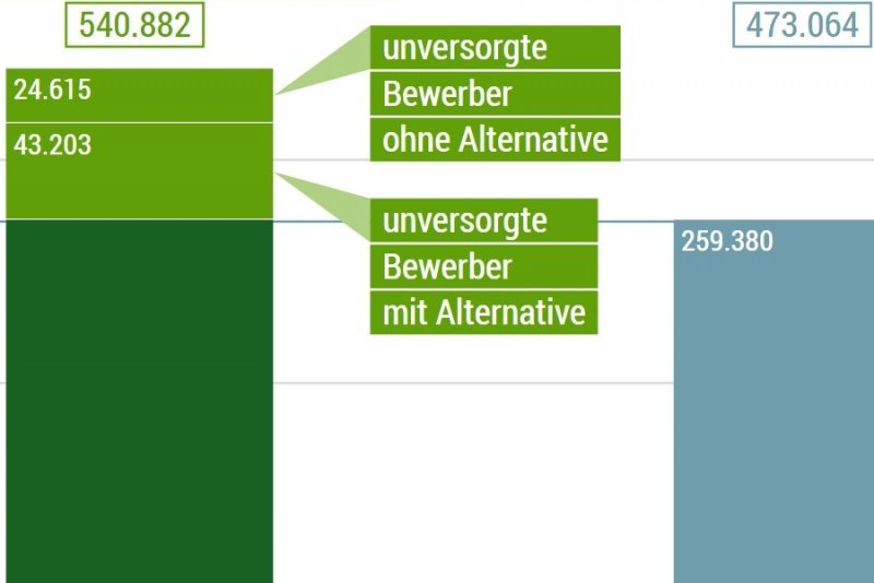 Ausbildungsmarkt | Die Soziale Situation In Deutschland | Bpb.de