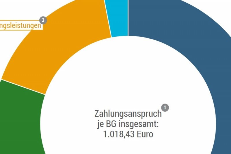 Grundsicherung Für Arbeitsuchende | Bpb.de