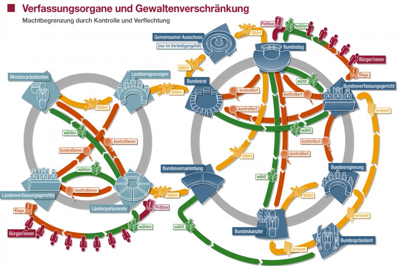 Gewaltenverschränkung | 24 X Deutschland | Bpb.de