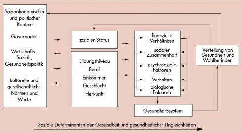 Soziale Ungleichheit