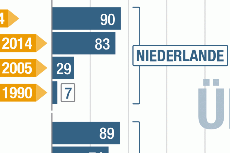 Ausgewählte Leistungsbilanzen | Globalisierung | Bpb.de