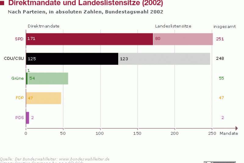 Direktmandate Und Landeslistensitze (2002) | Bundestagswahlen | Bpb.de