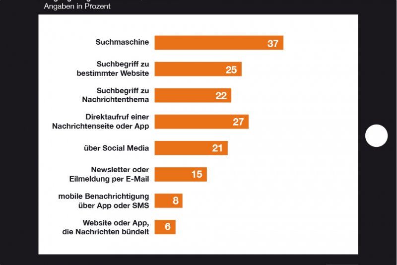 Welche Zugangswege Zu Online-Nachrichten Werden Genutzt ...