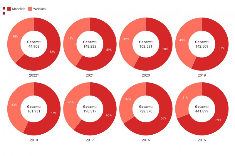 Demografie Von Asylsuchenden In Deutschland | Zahlen Zu Asyl In ...