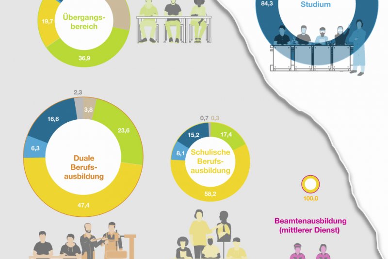 Grafiken Zur Beruflichen Bildung | Bildung | Bpb.de