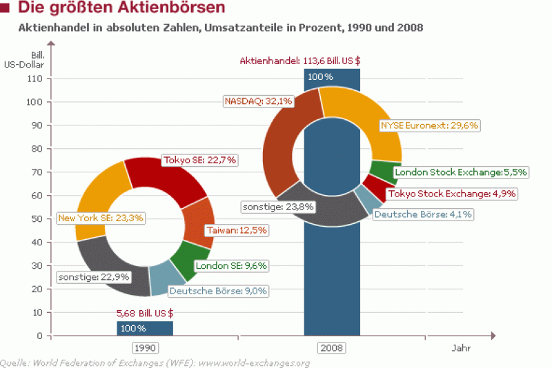 Die Größten Aktienbörsen | Bpb.de