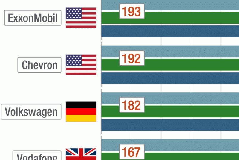 Die Größten Multinationalen Unternehmen (ohne Finanzbranche ...