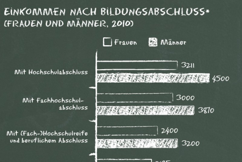 Durchschnittliches Brutto-Einkommen Von Frauen Und Männern Je Nach ...