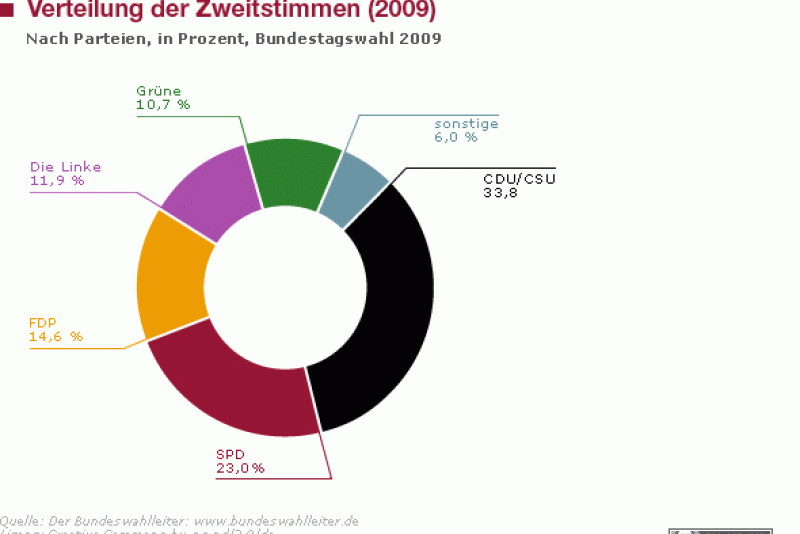 Bundestagswahl 2009 | Bundestagswahlen | Bpb.de