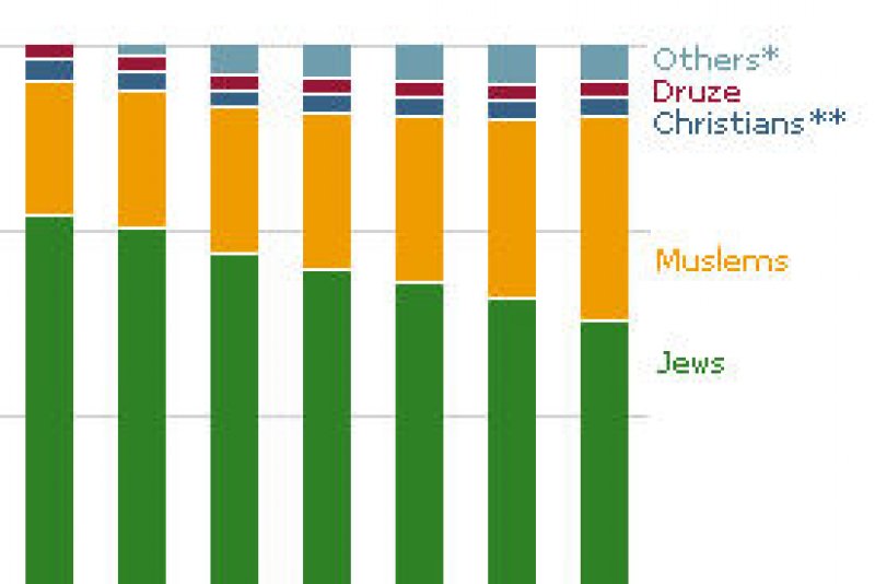 Current Developments And Future Challenges | Israel | Bpb.de