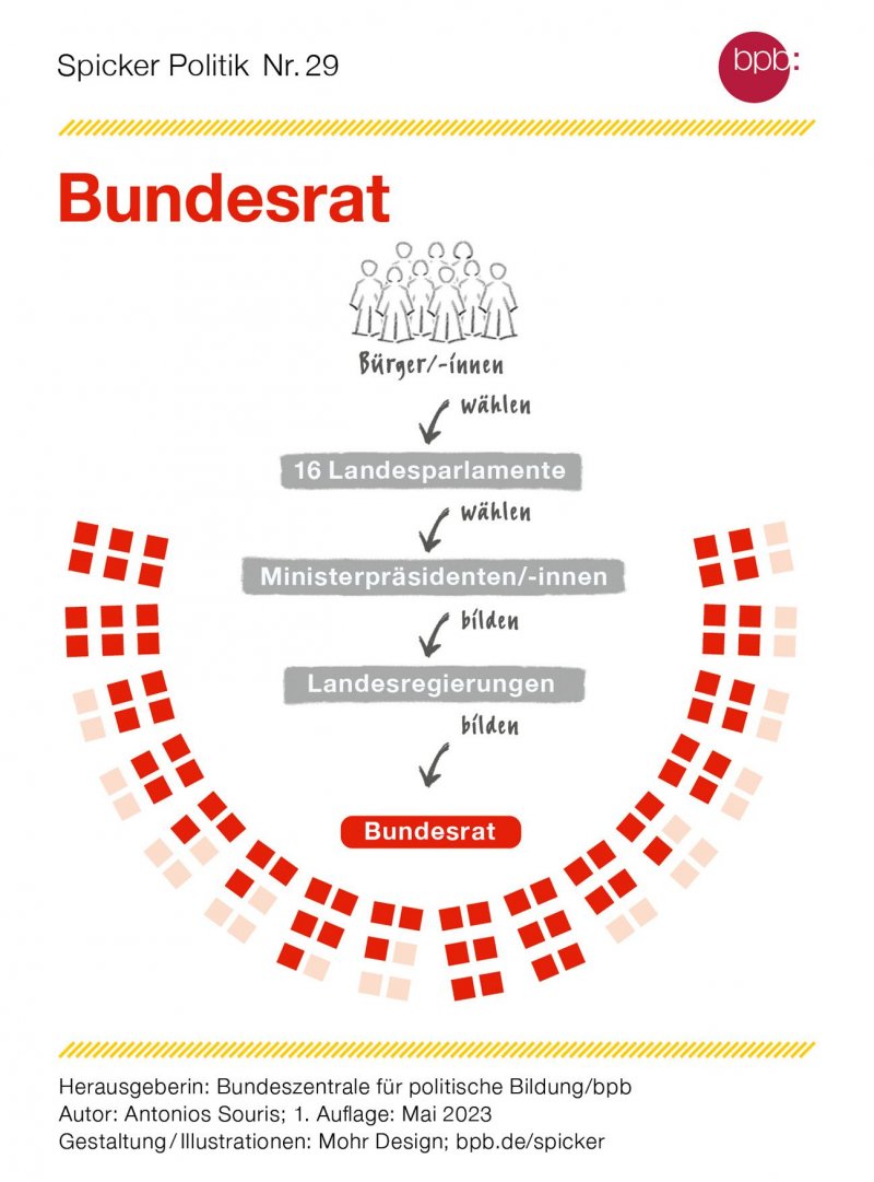 Bundesrat | Bpb.de