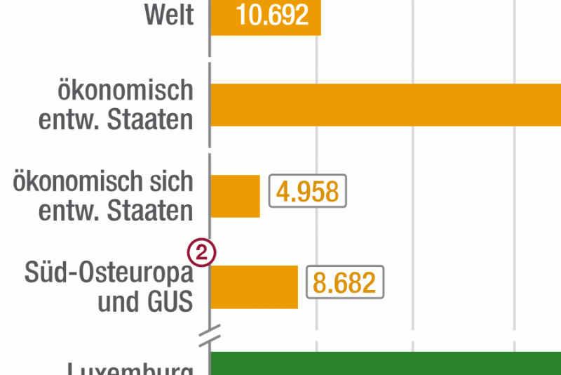 Bruttoinlandsprodukt Pro Kopf | Bpb.de