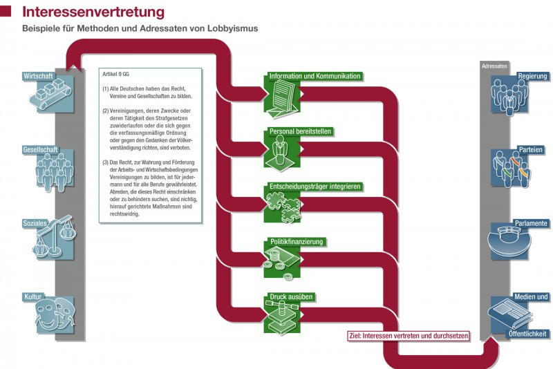 Interessenvertretung | 24 X Deutschland | Bpb.de