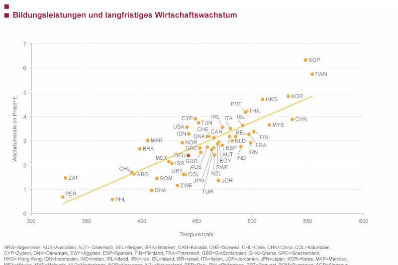 Bildungsleistungen Und Langfristiges Wirtschaftswachstum (1960-2000 ...