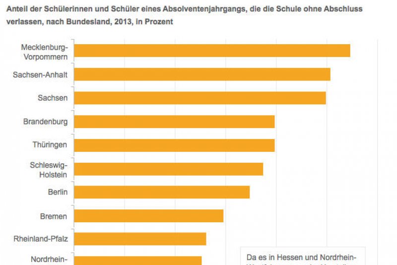 Schulabbrecher – Wie Hoch Ist Der Anteil Der Schulabgänger Ohne ...