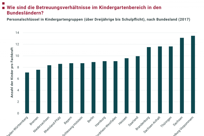 Wie Sind Die Betreuungsverhältnisse Im Kindergartenbereich In Den ...