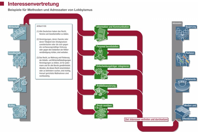 Was gibt es für Interessenverbände?